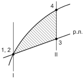фрагмент кривой парожидкостного равновесия и рабочей линии колонны при минимальном флегмовом числе