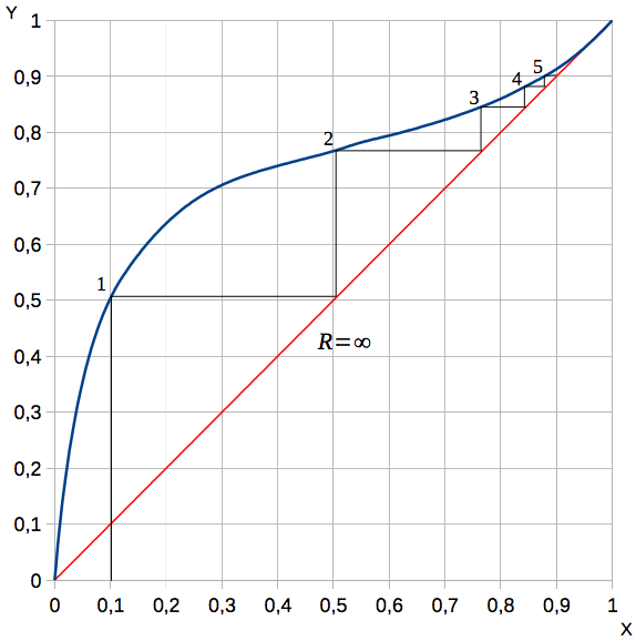 Рис.6 Диаграмма парожидкостного состояния этанол-вода с рабочей линией при бесконечном флегмовом числе