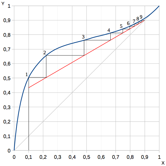 Рис.7 Диаграмма парожидкостного состояния этанол-вода с рабочей линией при R=1,4