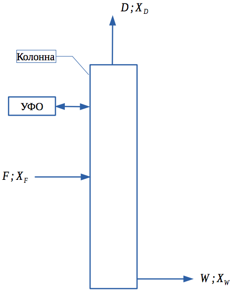 Рис.8 Схема ректификационной колонны с внутренним флегмообразованием